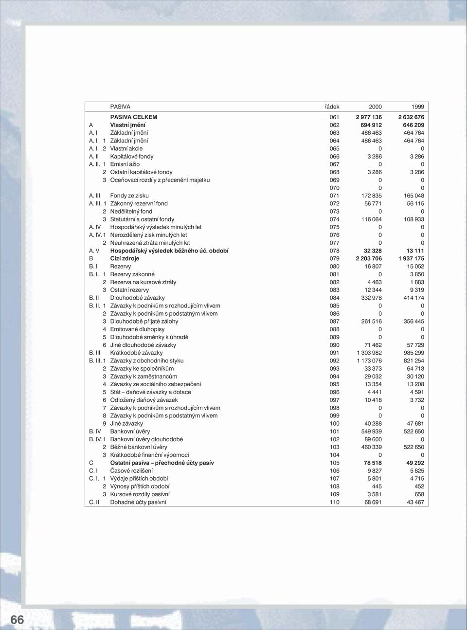 III Fondy ze zisku 071 172 835 165 048 A. III. 1 Zákonný rezervní fond 072 56 771 56 115 2 Nedìlitelný fond 073 0 0 3 Statutární a ostatní fondy 074 116 064 108 933 A.