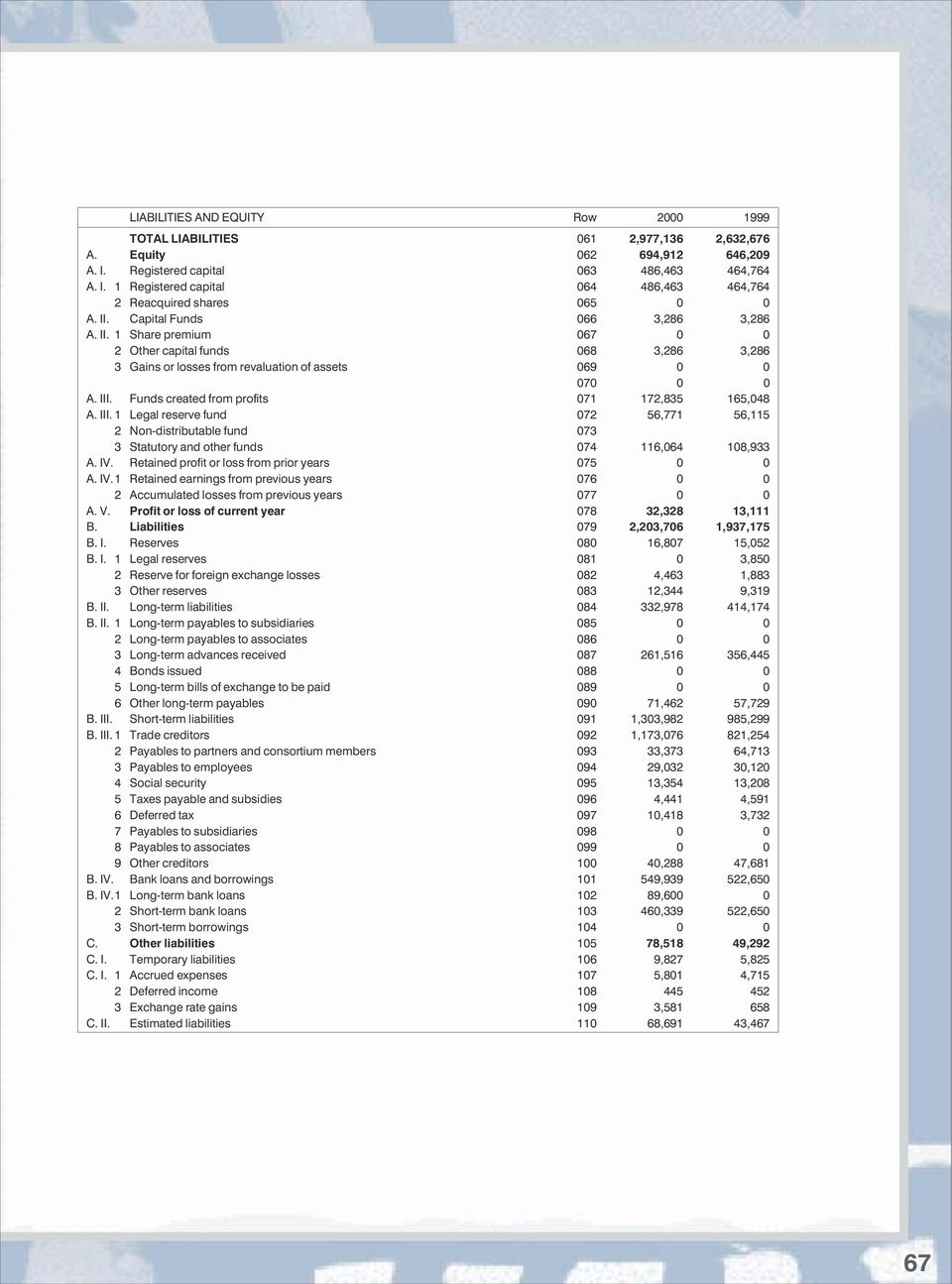 Funds created from profits 071 172,835 165,048 A. III. 1 Legal reserve fund 072 56,771 56,115 2 Non distributable fund 073 3 Statutory and other funds 074 116,064 108,933 A. IV.