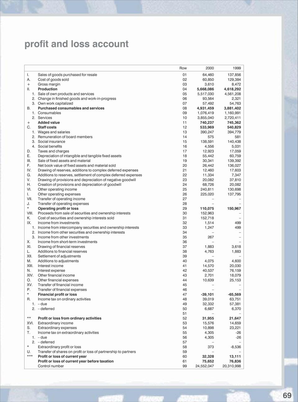 Own work capitalized 07 57,492 54,763 B. Purchased consumables and services 08 4,931,459 3,881,402 1. Consumables 09 1,076,419 1,160,991 2.