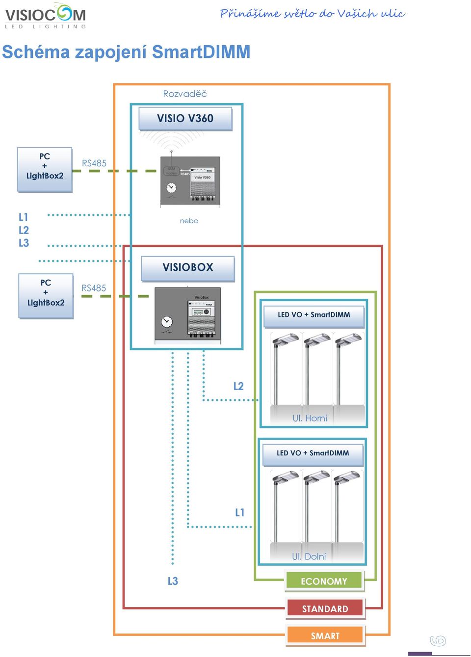nebo VISIOBOX LED VO + SmartDIMM L2 Ul.
