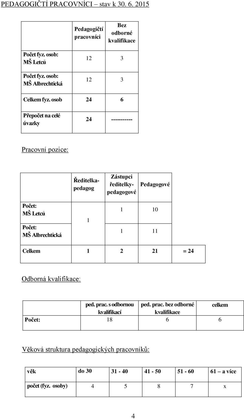 osob 24 6 Přepočet na celé úvazky 24 ----------- Pracovní pozice: Ředitelkapedagog Zástupci ředitelkypedagogové Pedagogové Počet: MŠ Letců Počet: MŠ