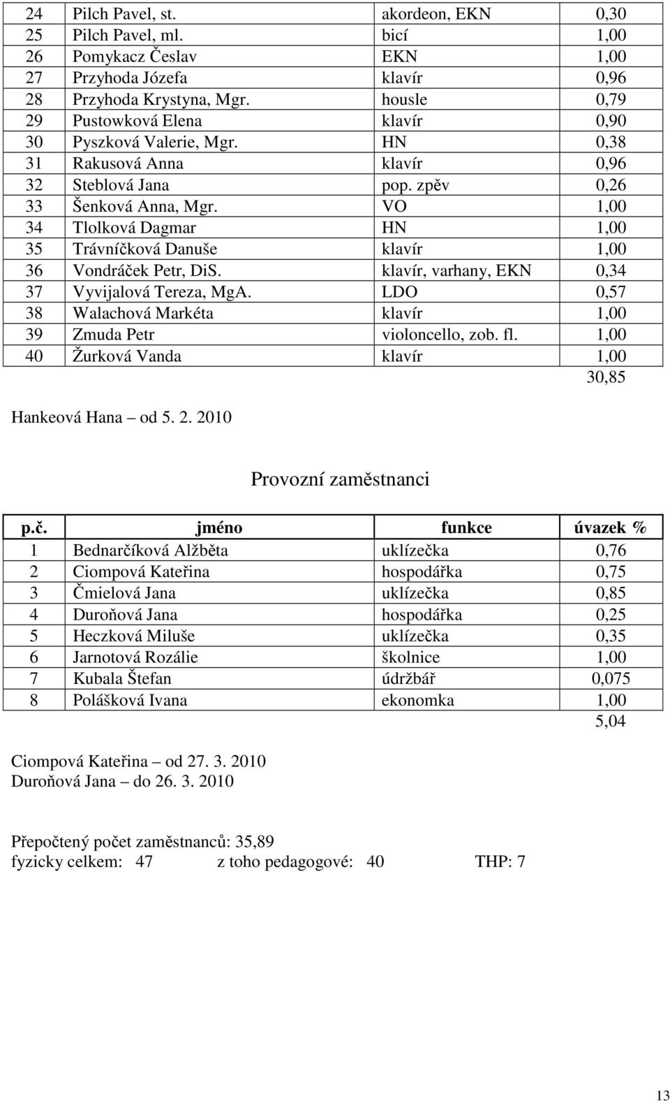 VO 1,00 34 Tlolková Dagmar HN 1,00 35 Trávníčková Danuše klavír 1,00 36 Vondráček Petr, DiS. klavír, varhany, EKN 0,34 37 Vyvijalová Tereza, MgA.