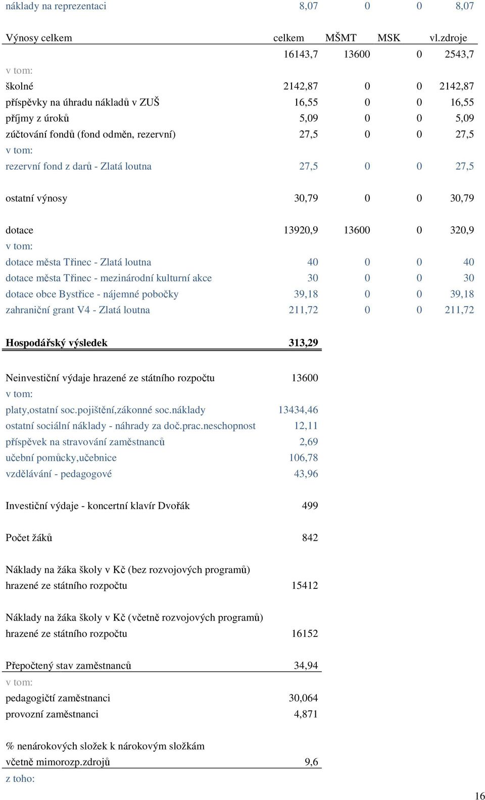 tom: rezervní fond z darů - Zlatá loutna 27,5 0 0 27,5 ostatní výnosy 30,79 0 0 30,79 dotace 13920,9 13600 0 320,9 v tom: dotace města Třinec - Zlatá loutna 40 0 0 40 dotace města Třinec -