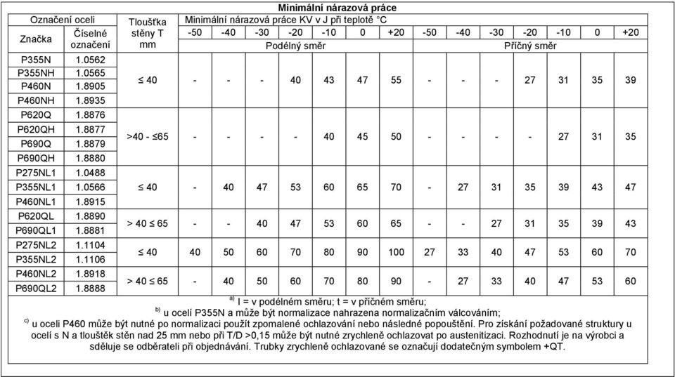 116 Tloušťka stěny T mm Minimální nárazová práce Minimální nárazová práce KV v J při teplotě C -5-4 -3-2 -1 +2-5 -4-3 -2-1 +2 Podélný směr Příčný směr 4 - - - 4 43 47 55 - - - 27 31 35 39 4-65 - - -