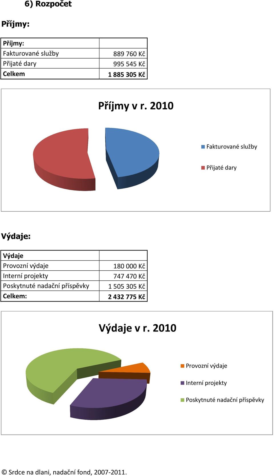 2010 Fakturované služby Přijaté dary Výdaje: Výdaje Provozní výdaje Interní projekty