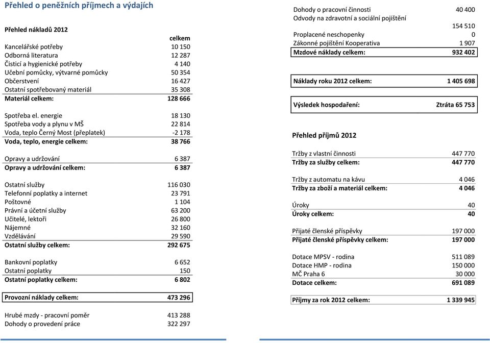 energie 18 130 Spotřeba vody a plynu v MŠ 22 814 Voda, teplo Černý Most (přeplatek) -2 178 Voda, teplo, energie celkem: 38 766 Opravy a udržování 6 387 Opravy a udržování celkem: 6 387 Ostatní služby