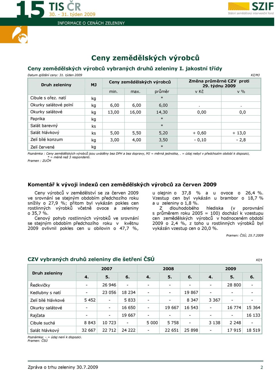 . Okurky salátové kg 13,00 16,00 14,30 0,00 0,0 Paprika kg * Salát barevný ks * Salát hlávkový ks 5,00 5,50 5,20 + 0,60 + 13,0 Zelí bílé konzum kg 3,00 4,00 3,50-0,10-2,8 Zelí červené kg * Poznámka :