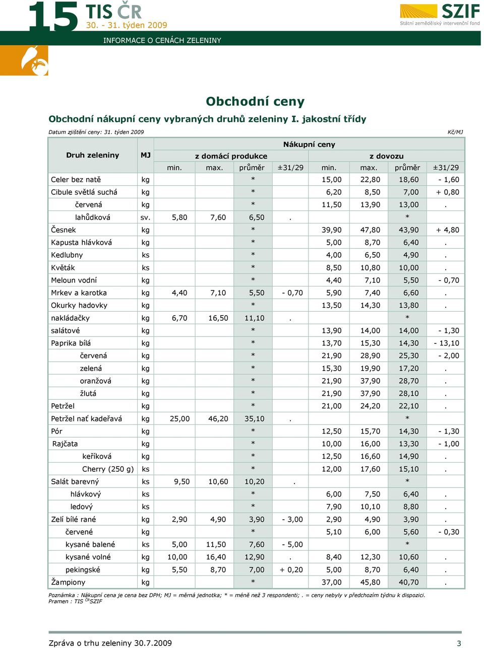 * Česnek kg * 39,90 47,80 43,90 + 4,80 Kapusta hlávková kg * 5,00 8,70 6,40. Kedlubny ks * 4,00 6,50 4,90. Květák ks * 8,50 10,80 10,00.