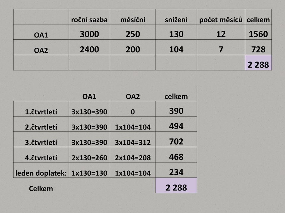 čtvrtletí 3x130=390 1x104=104 494 3.čtvrtletí 3x130=390 3x104=312 702 4.