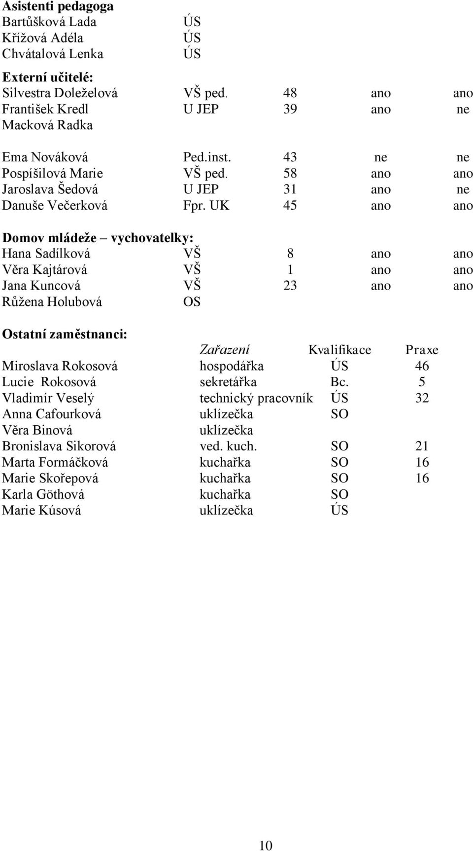 UK 45 ano ano Domov mládeţe vychovatelky: Hana Sadílková VŠ 8 ano ano Věra Kajtárová VŠ 1 ano ano Jana Kuncová VŠ 23 ano ano Růţena Holubová OS Ostatní zaměstnanci: Zařazení Kvalifikace Praxe