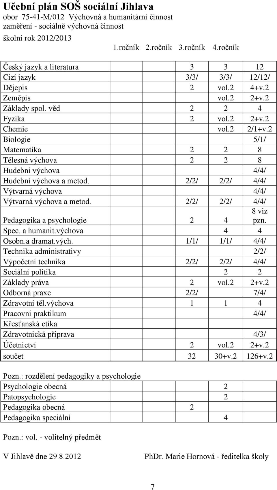 2 Biologie 5/1/ Matematika 2 2 8 Tělesná výchova 2 2 8 Hudební výchova 4/4/ Hudební výchova a metod. 2/2/ 2/2/ 4/4/ Výtvarná výchova 4/4/ Výtvarná výchova a metod.