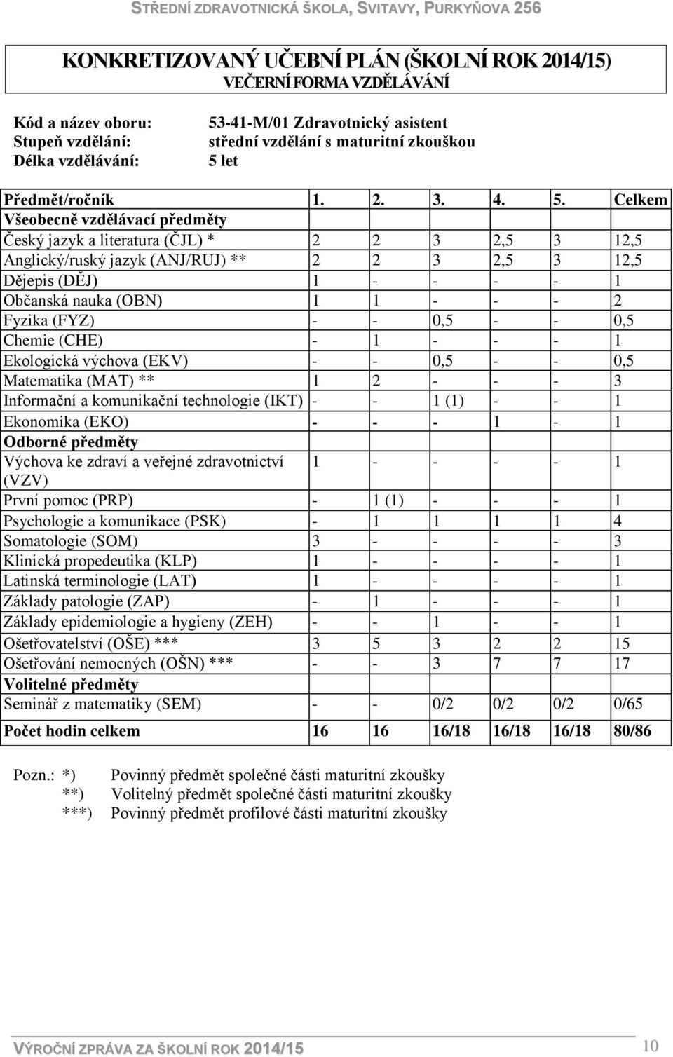 Celkem Všeobecně vzdělávací předměty Český jazyk a literatura (ČJL) * 2 2 3 2,5 3 12,5 Anglický/ruský jazyk (ANJ/RUJ) ** 2 2 3 2,5 3 12,5 Dějepis (DĚJ) 1 - - - - 1 Občanská nauka (OBN) 1 1 - - - 2