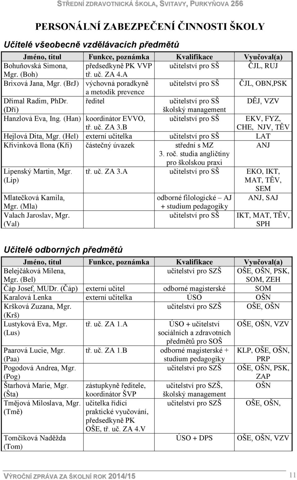 ředitel učitelství pro SŠ DĚJ, VZV (Dří) školský management Hanzlová Eva, Ing. (Han) koordinátor EVVO, tř. uč. ZA 3.B učitelství pro SŠ EKV, FYZ, CHE, NJV, TĚV Hejlová Dita, Mgr.