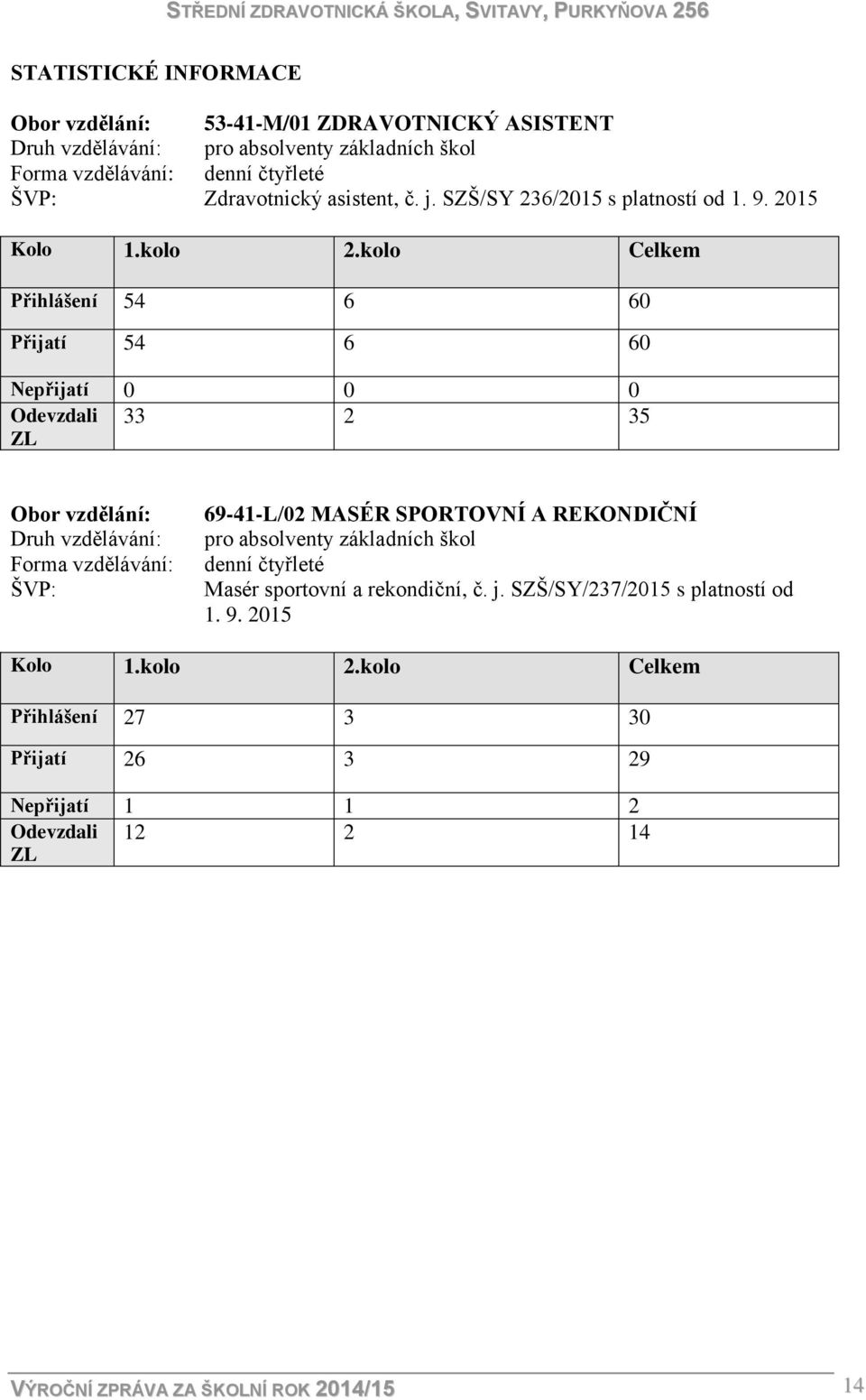kolo Celkem Přihlášení 54 6 60 Přijatí 54 6 60 Nepřijatí 0 0 0 Odevzdali 33 2 35 ZL Obor vzdělání: Druh vzdělávání: Forma vzdělávání: ŠVP: 69-41-L/02 MASÉR SPORTOVNÍ A