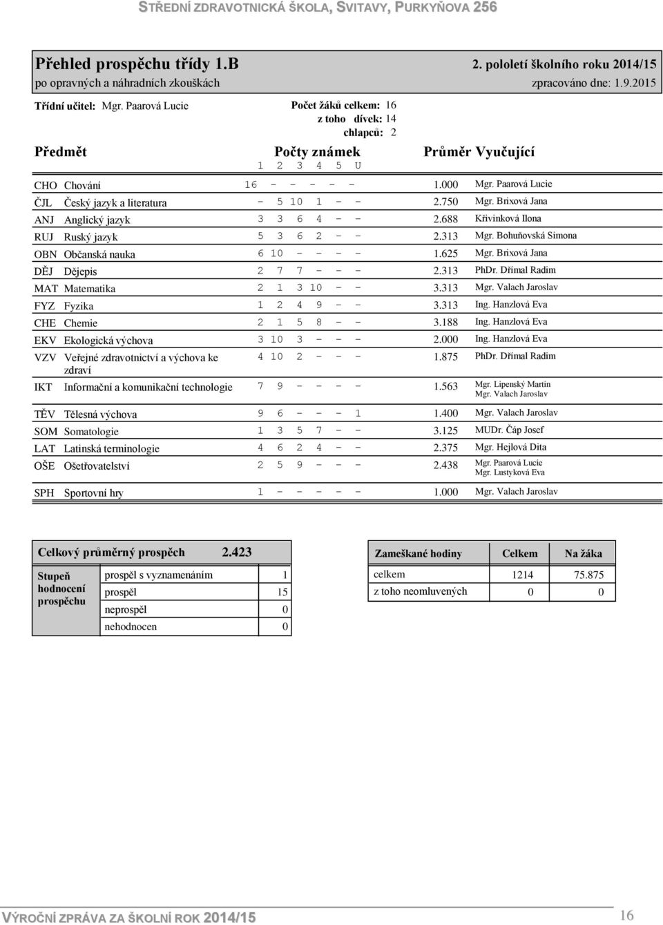 Občanská nauka DĚJ Dějepis MAT Matematika FYZ Fyzika CHE Chemie EKV Ekologická výchova VZV Veřejné zdravotnictví a výchova ke zdraví IKT Informační a komunikační technologie TĚV Tělesná výchova SOM