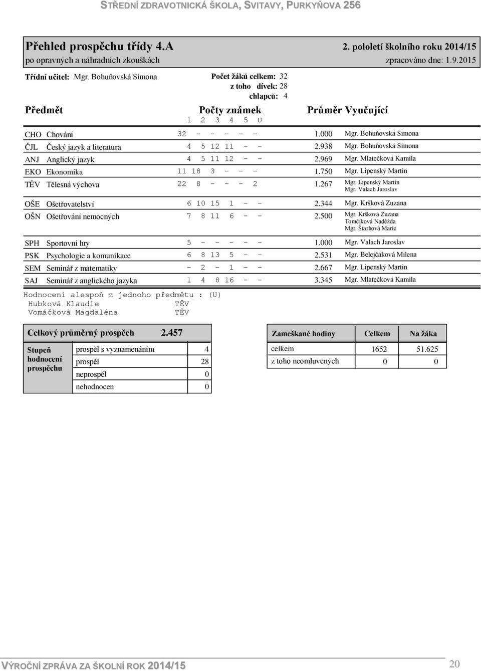 Tělesná výchova 32 - - - - - 1.000 4 5 12 11 - - 2.938 4 5 11 12 - - 2.969 11 18 3 - - - 1.750 22 8 - - - 2 1.267 Mgr. Bohuňovská Simona Mgr. Bohuňovská Simona Mgr. Mlatečková Kamila Mgr.