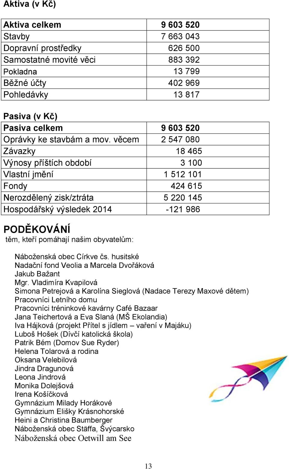 věcem 2 547 080 Závazky 18 465 Výnosy příštích období 3 100 Vlastní jmění 1 512 101 Fondy 424 615 Nerozdělený zisk/ztráta 5 220 145 Hospodářský výsledek 2014-121 986 PODĚKOVÁNÍ těm, kteří pomáhají