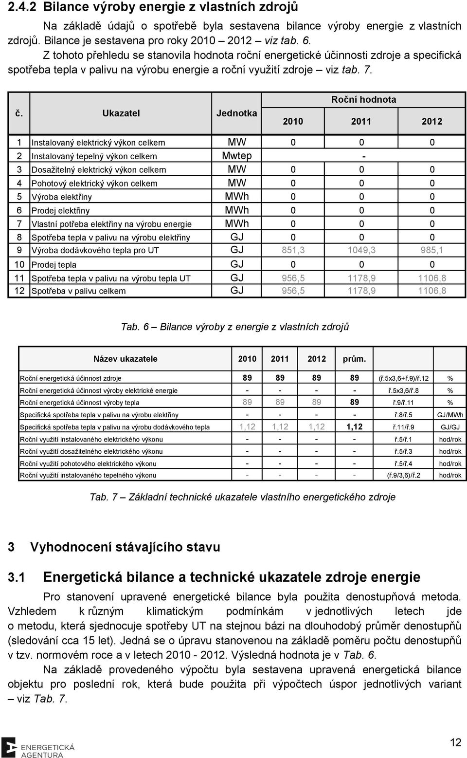 Ukazatel Jednotka Roční hodnota 2010 2011 2012 1 Instalovaný elektrický výkon celkem MW 0 0 0 2 Instalovaný tepelný výkon celkem Mwtep - 3 Dosažitelný elektrický výkon celkem MW 0 0 0 4 Pohotový