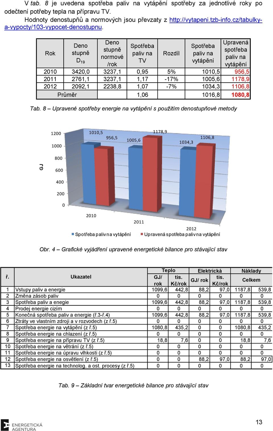 Rok Deno stupně D 19 Deno stupně normové /rok Spotřeba paliv na TV Rozdíl Spotřeba paliv na vytápění Upravená spotřeba paliv na vytápění 2010 3420,0 3237,1 0,95 5% 1010,5 956,5 2011 2761,1 3237,1