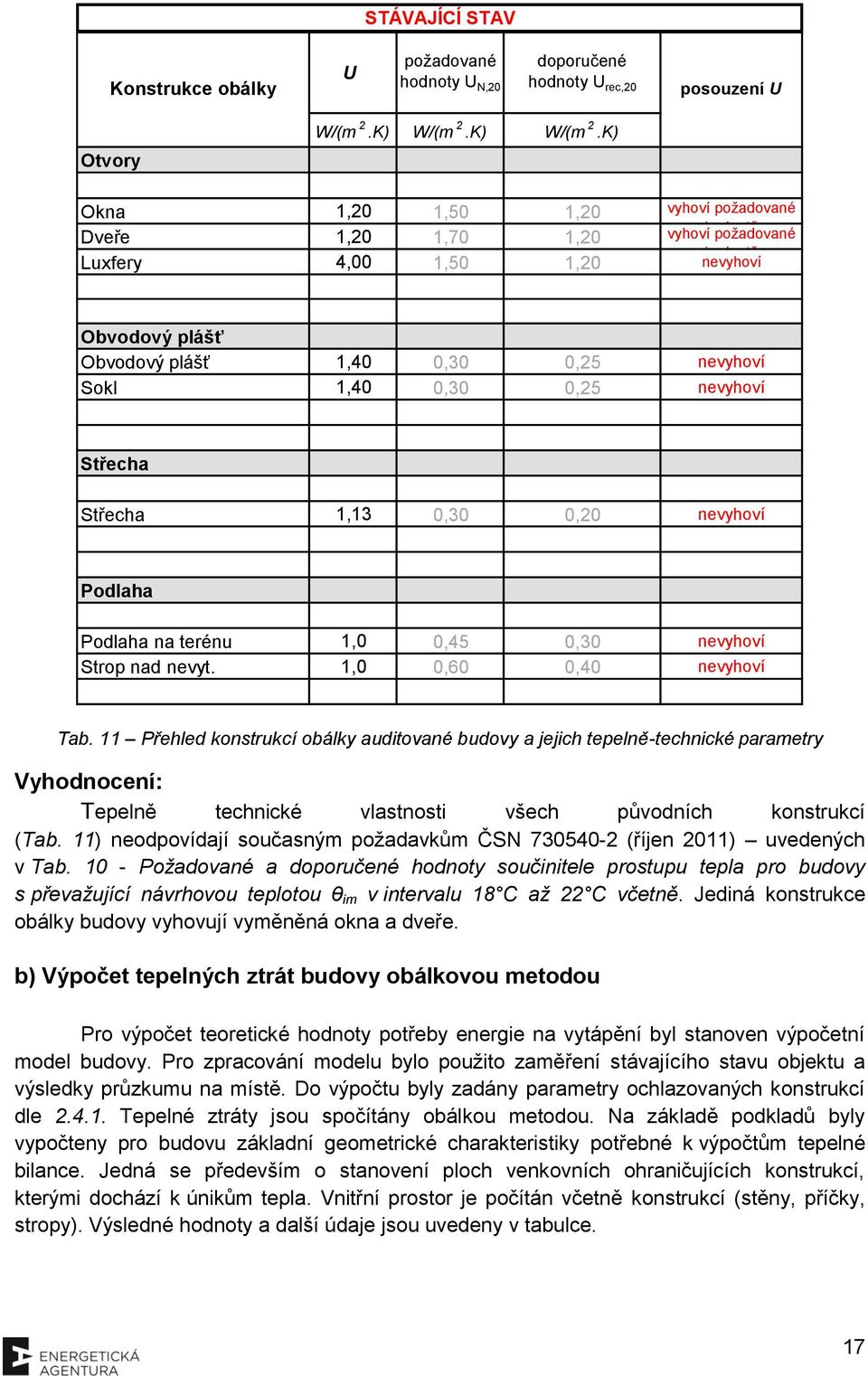 K) Okna 1,20 1,50 1,20 vyhoví požadované hodnotě Dveře 1,20 1,70 1,20 vyhoví požadované hodnotě Luxfery 4,00 1,50 1,20 nevyhoví Obvodový plášť Obvodový plášť 1,40 0,30 0,25 nevyhoví Sokl 1,40 0,30