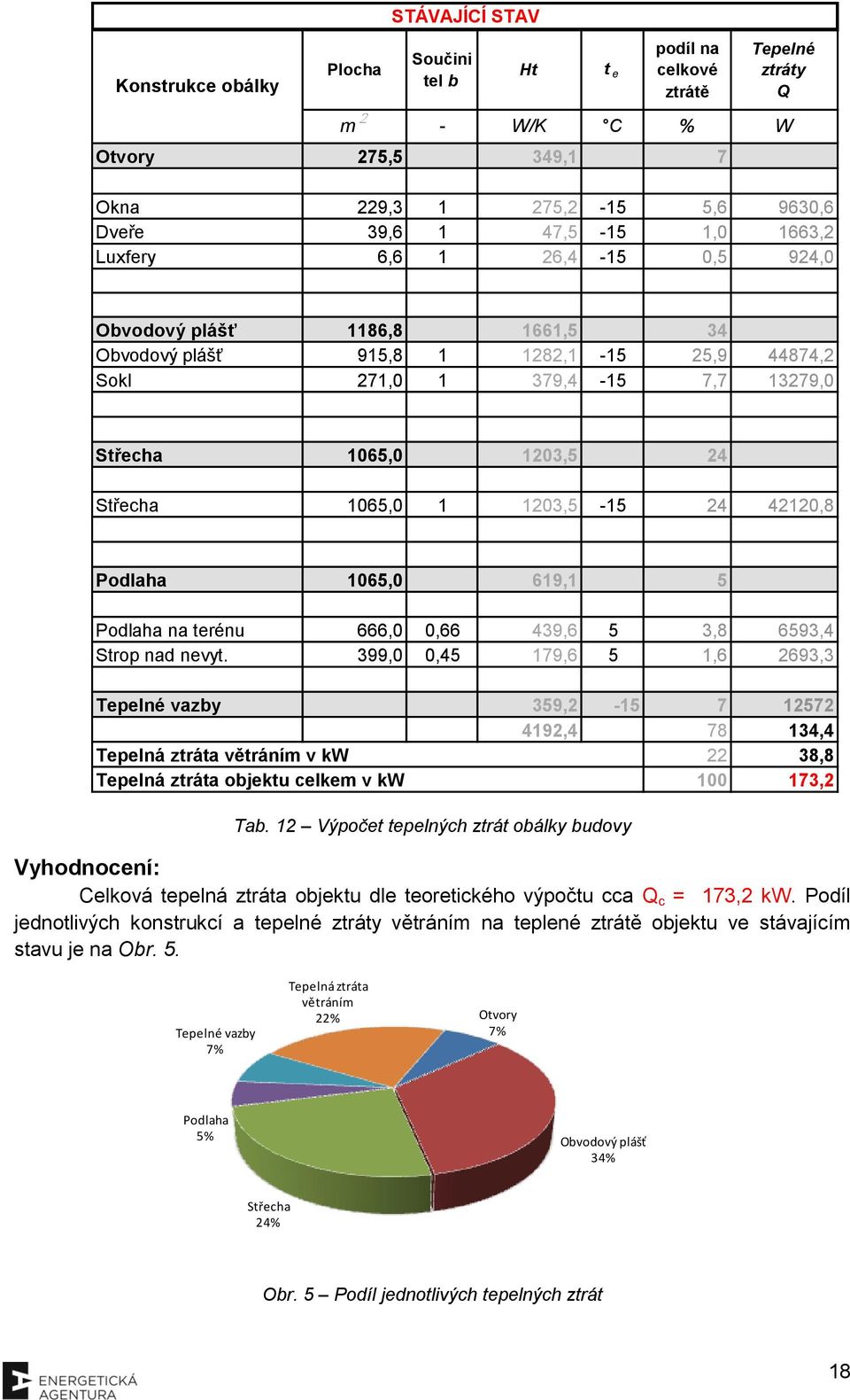 1203,5-15 24 42120,8 Podlaha 1065,0 619,1 5 Podlaha na terénu 666,0 0,66 439,6 5 3,8 6593,4 Strop nad nevyt.