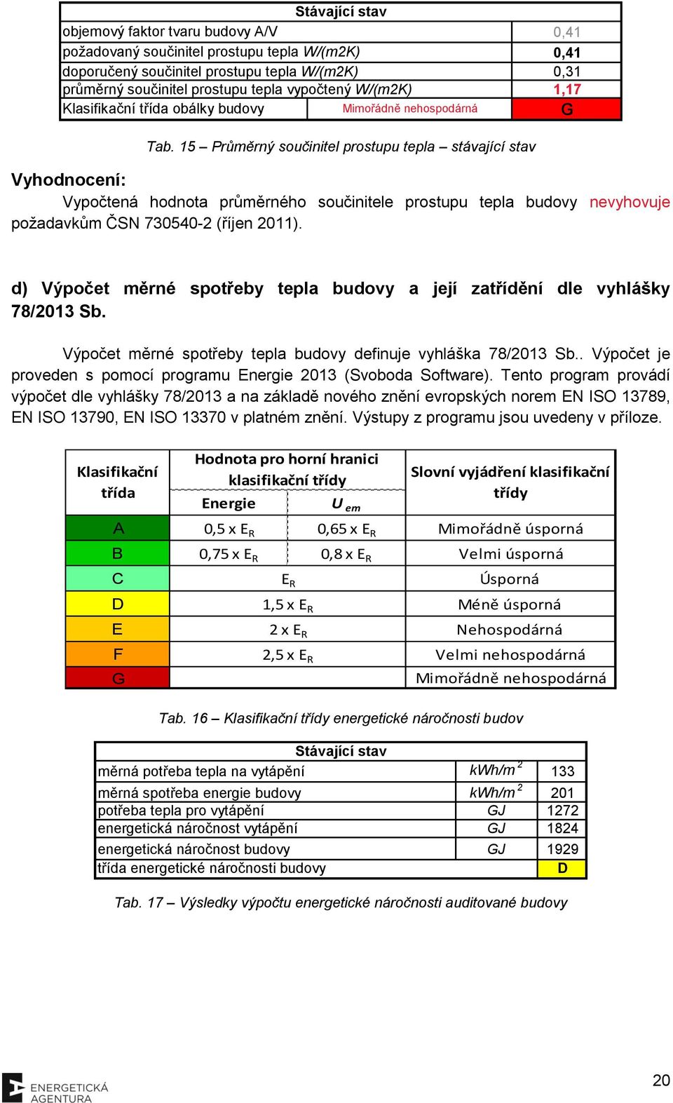 15 Prŧměrný součinitel prostupu tepla stávající stav Vyhodnocení: Vypočtená hodnota průměrného součinitele prostupu tepla budovy nevyhovuje požadavkům ČSN 730540-2 (říjen 2011).