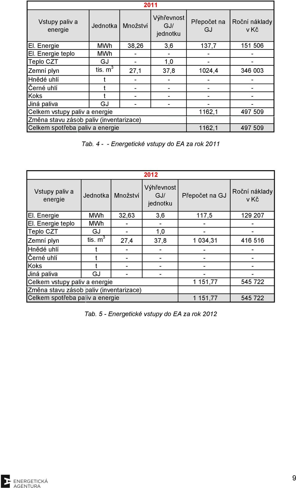 m 3 27,1 37,8 1024,4 346 003 Hnědé uhlí t - - - - Černé uhlí t - - - - Koks t - - - - Jiná paliva GJ - - - - Celkem vstupy paliv a energie 1162,1 497 509 Změna stavu zásob paliv (inventarizace)