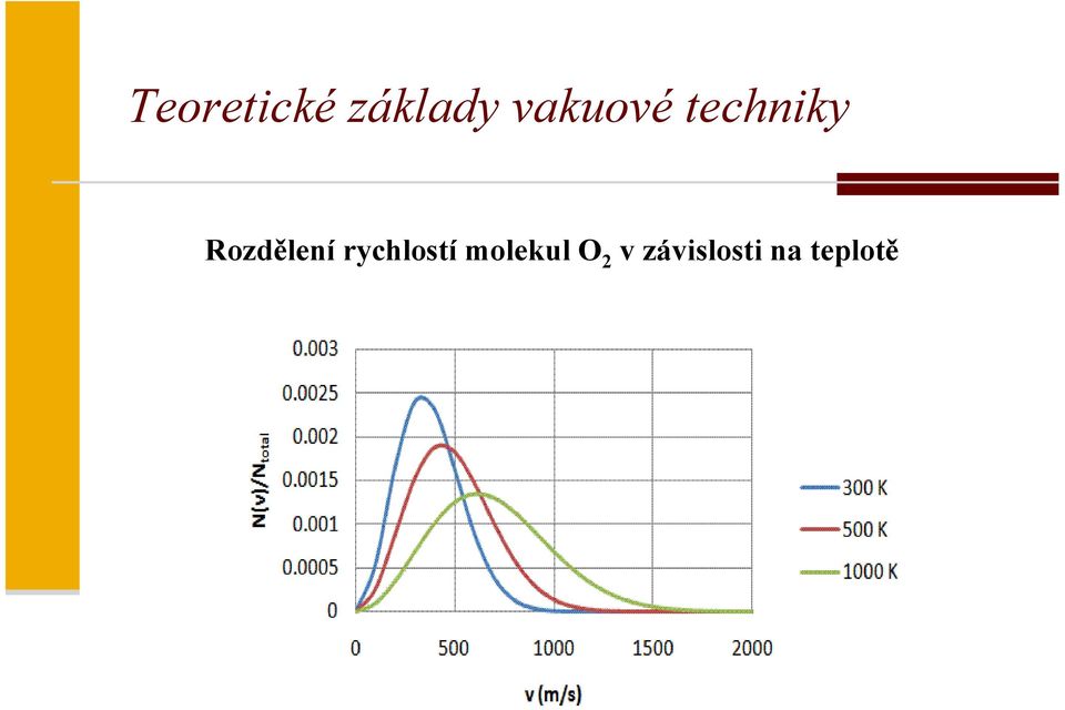 Rozdělení rychlostí