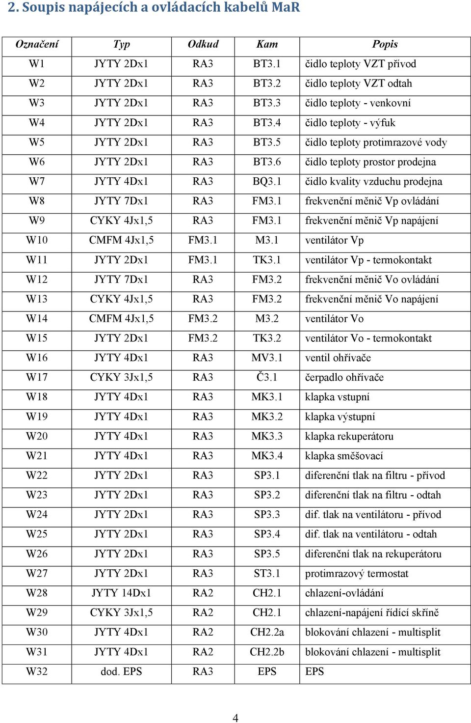 6 čidlo teploty prostor prodejna W7 JYTY 4Dx1 RA3 BQ3.1 čidlo kvality vzduchu prodejna W8 JYTY 7Dx1 RA3 FM3.1 frekvenční měnič Vp ovládání W9 CYKY 4Jx1,5 RA3 FM3.