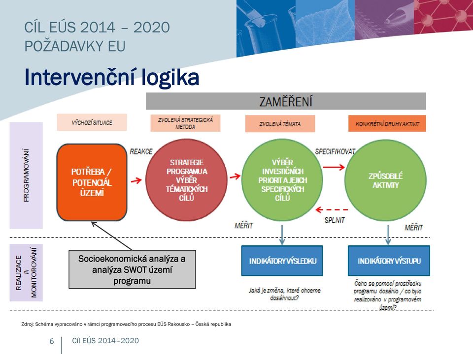 Zdroj: Schéma vypracováno v rámci programovacího procesu