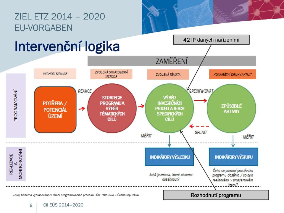 programovacího procesu EÚS Rakousko Česká republika