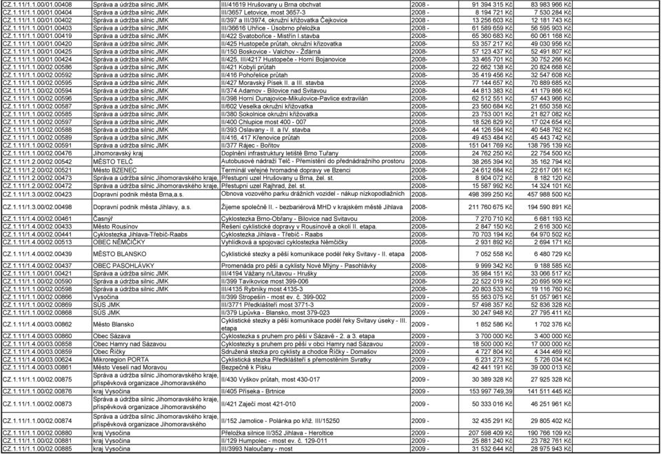 1.11/1.1.00/01.00419 Správa a údrţba silnic JMK II/422 Svatobořice - Mistřín I.stavba 2008-65 360 683 Kč 60 061 168 Kč CZ.1.11/1.1.00/01.00420 Správa a údrţba silnic JMK II/425 Hustopeče prŧtah, okruţní křizovatka 2008-53 357 217 Kč 49 030 956 Kč CZ.