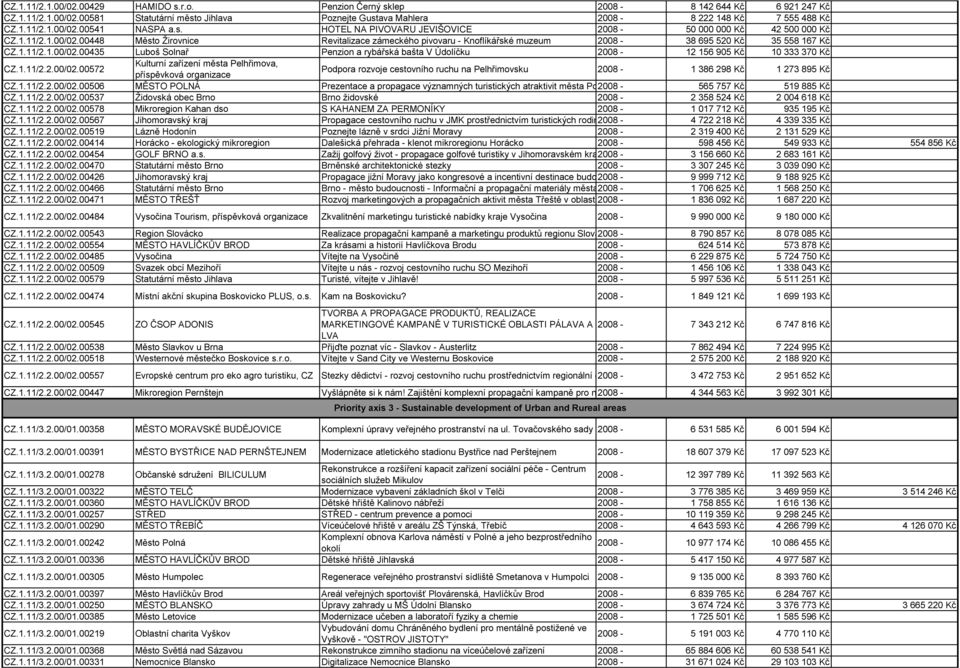 1.11/2.2.00/02.00572 Kulturní zařízení města Pelhřimova, příspěvková organizace Podpora rozvoje cestovního ruchu na Pelhřimovsku 2008-1 386 298 Kč 1 273 895 Kč CZ.1.11/2.2.00/02.00506 MĚSTO POLNÁ Prezentace a propagace významných turistických atraktivit města Polné 2008-565 757 Kč 519 885 Kč CZ.