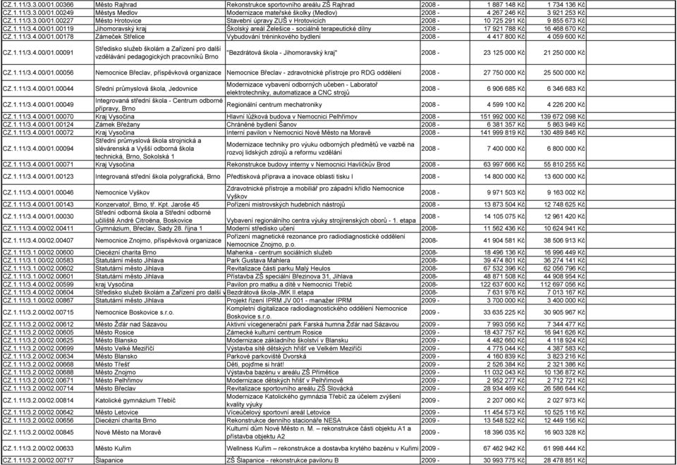 1.11/3.4.00/01.00178 Zámeček Střelice Vybudování tréninkového bydlení 2008-4 417 800 Kč 4 059 600 Kč CZ.1.11/3.4.00/01.00091 Středisko sluţeb školám a Zařízení pro další vzdělávání pedagogických pracovníkŧ Brno "Bezdrátová škola - Jihomoravský kraj" 2008-23 125 000 Kč 21 250 000 Kč CZ.