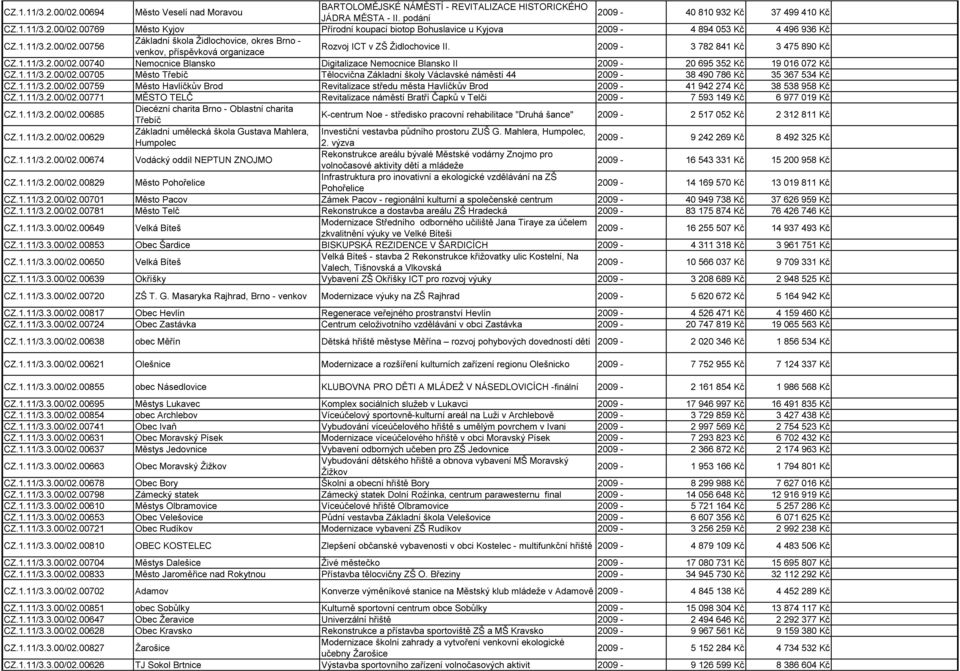 1.11/3.2.00/02.00705 Město Třebíč Tělocvična Základní školy Václavské náměstí 44 2009-38 490 786 Kč 35 367 534 Kč CZ.1.11/3.2.00/02.00759 Město Havlíčkŧv Brod Revitalizace středu města Havlíčkŧv Brod 2009-41 942 274 Kč 38 538 958 Kč CZ.