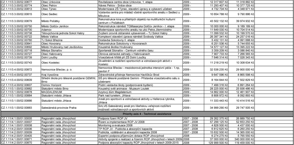 1.11/3.3.00/02.00679 Město Počátky Rekonstrukce kina a přilehlých objektŧ na multifunkční kulturní centrum v Počátkách 2009-43 502 132 Kč 39 974 932 Kč CZ.1.11/3.3.00/02.00750 Město Golčŧv Jeníkov Rekonstrukce náměstí TGMasaryka Golčŧv Jeníkov - I.