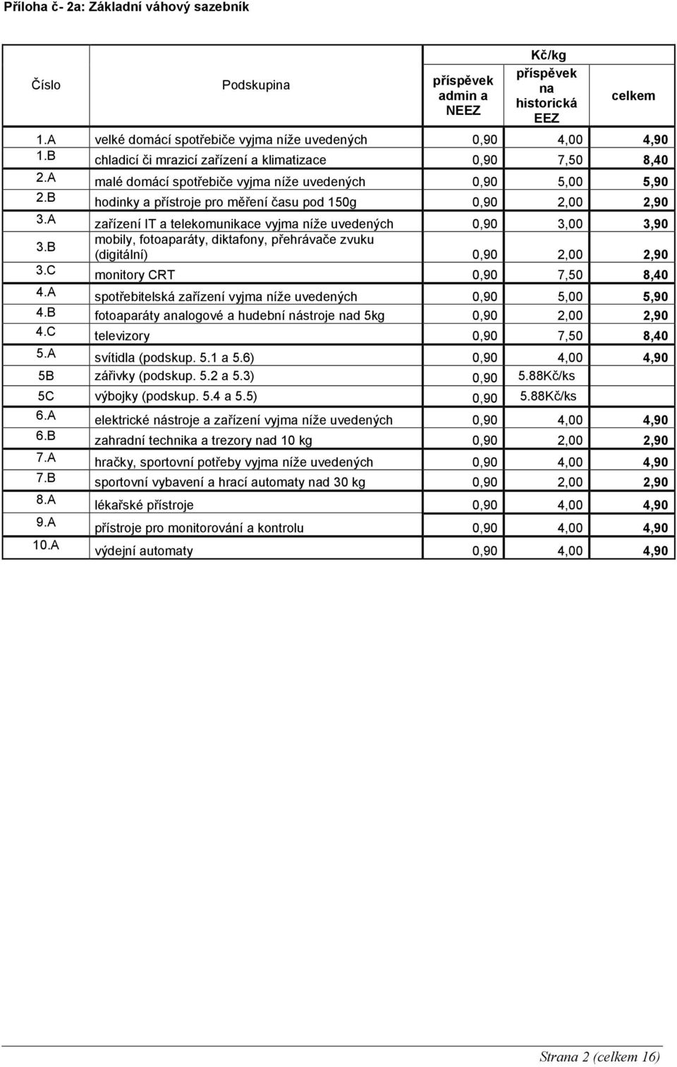 A zařízení IT a telekomunikace vyjma níže uvedených 0,90 3,00 3,90 mobily, fotoaparáty, diktafony, přehrávače zvuku 3.B (digitální) 0,90 2,00 2,90 3.C monitory CRT 0,90 7,50 8,40 4.