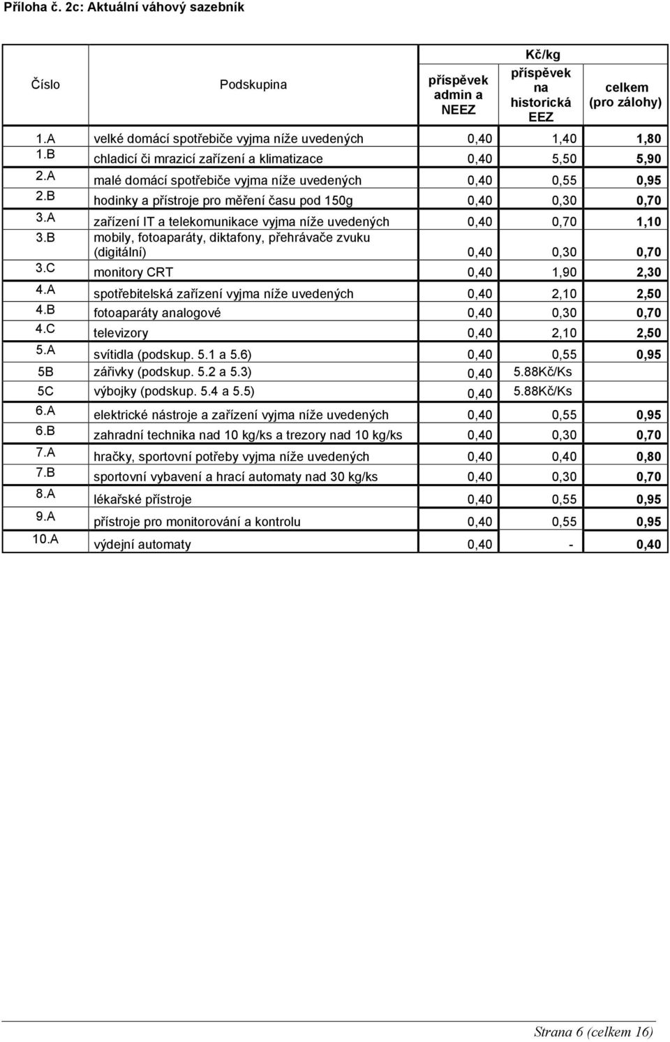 A zařízení IT a telekomunikace vyjma níže uvedených 0,40 0,70 1,10 3.B mobily, fotoaparáty, diktafony, přehrávače zvuku (digitální) 0,40 0,30 0,70 3.C monitory CRT 0,40 1,90 2,30 4.