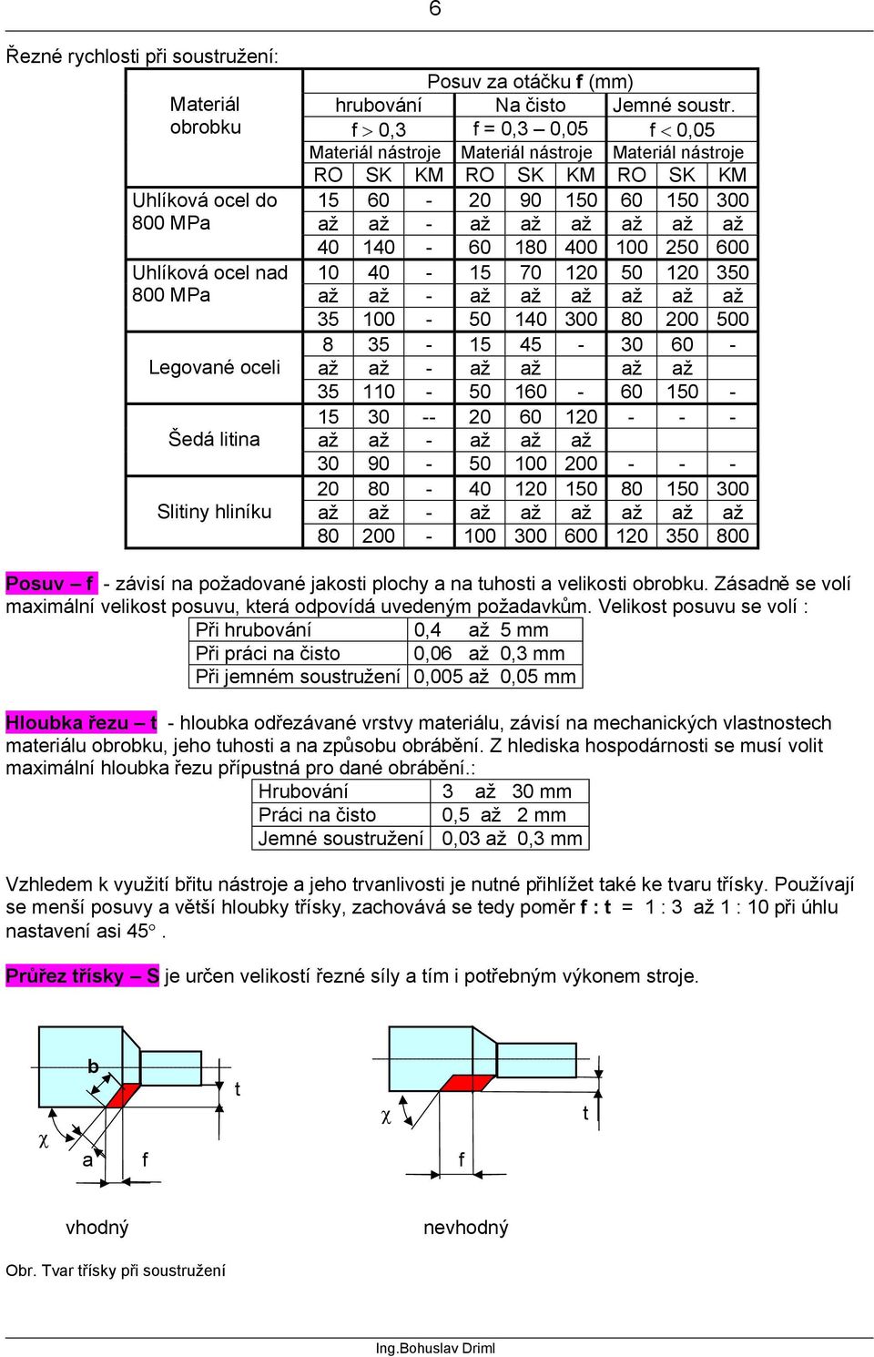 f > 0,3 f = 0,3 0,05 f < 0,05 Materiál nástroje Materiál nástroje Materiál nástroje RO SK KM RO SK KM RO SK KM 15 60-20 90 150 60 150 300 až až - až až až až až až 40 140-60 180 400 100 250 600 10