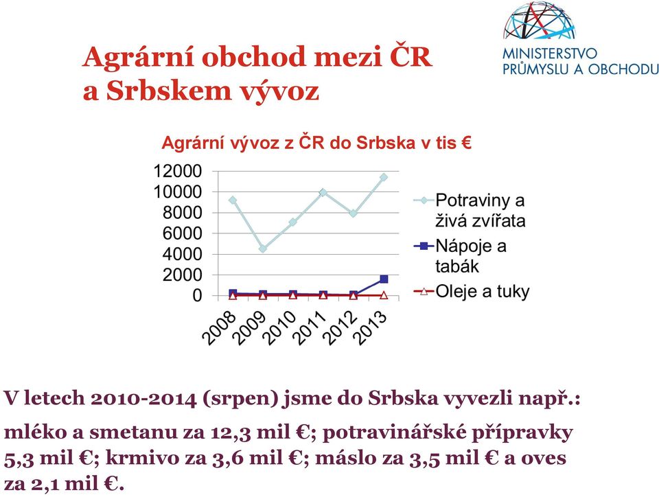 např.: mléko a smetanu za 12,3 mil ; potravinářské přípravky