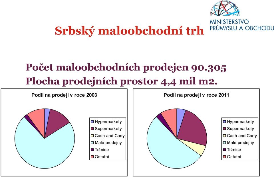 Podíl na prodeji v roce 2003 Podíl na prodeji v roce 2011 Hypermarkety