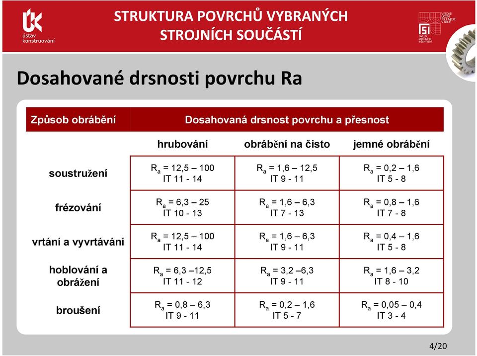 = 6,3 25 IT 10-13 = 1,6 6,3 IT 7-13 = 0,8 1,6 IT 7-8 vrtání a vyvrtávání = 12,5 100 IT 11-14 = 1,6 6,3 IT 9-11 = 0,4 1,6 IT 5-8