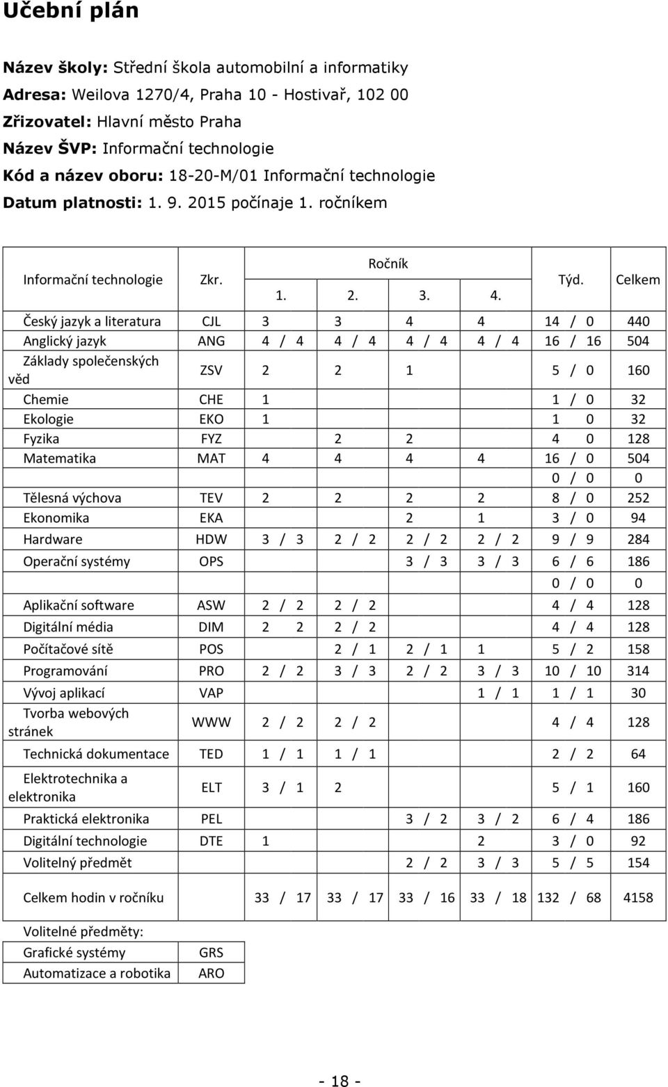 Celkem Český jazyk a literatura CJL 3 3 4 4 14 / 0 440 Anglický jazyk ANG 4 / 4 4 / 4 4 / 4 4 / 4 16 / 16 504 Základy společenských věd ZSV 2 2 1 5 / 0 160 Chemie CHE 1 1 / 0 32 Ekologie EKO 1 1 0 32