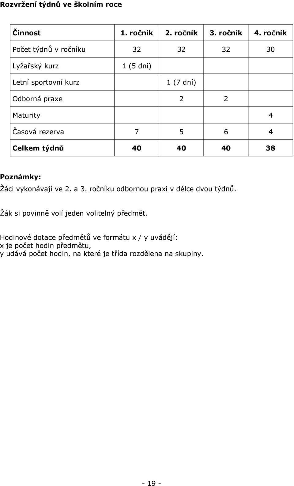 Časová rezerva 7 5 6 4 Celkem týdnů 40 40 40 38 Poznámky: Žáci vykonávají ve 2. a 3. ročníku odbornou praxi v délce dvou týdnů.