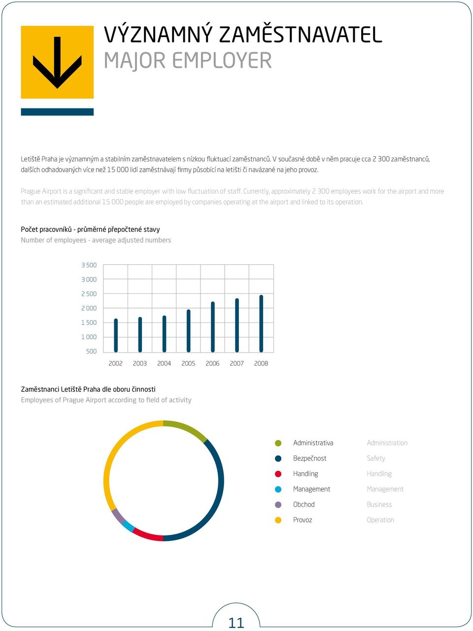 Prague Airport is a significant and stabe empoyer with ow fuctuation of staff.