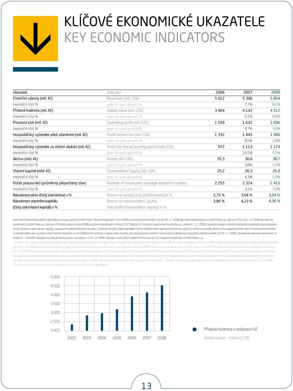 Kč) Počet pracovníků (průměrný přepočtený stav) Návratnost aktiv (čistý zisk/aktiva) v % Návratnost vastního kapitáu (čistý zisk/vastní kapitá) v % Indicator Revenues (mi. CZK) Added vaue (mi.