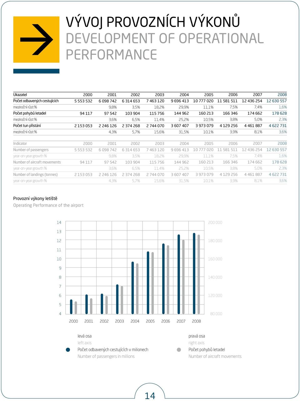 10,5% 3 973 079 10,1% 2006 11 581 511 7,5% 166 346 3,8% 4 129 256 3,9% 2007 12 436 254 7,4% 174 662 5,0% 4 461 887 8,1% 2008 12 630 557 1,6% 178 628 2,3% 4 622 731 3,6% Indicator Number of passengers