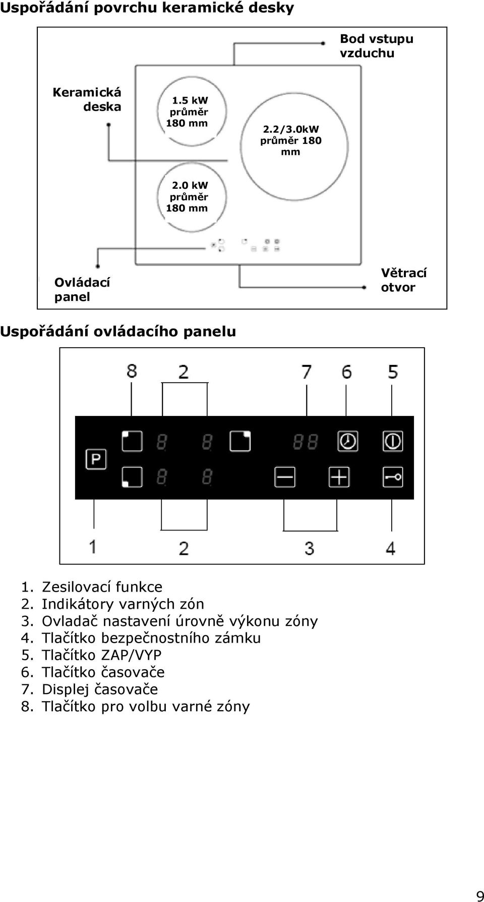 Zesilovací funkce 2. Indikátory varných zón 3. Ovladač nastavení úrovně výkonu zóny 4.