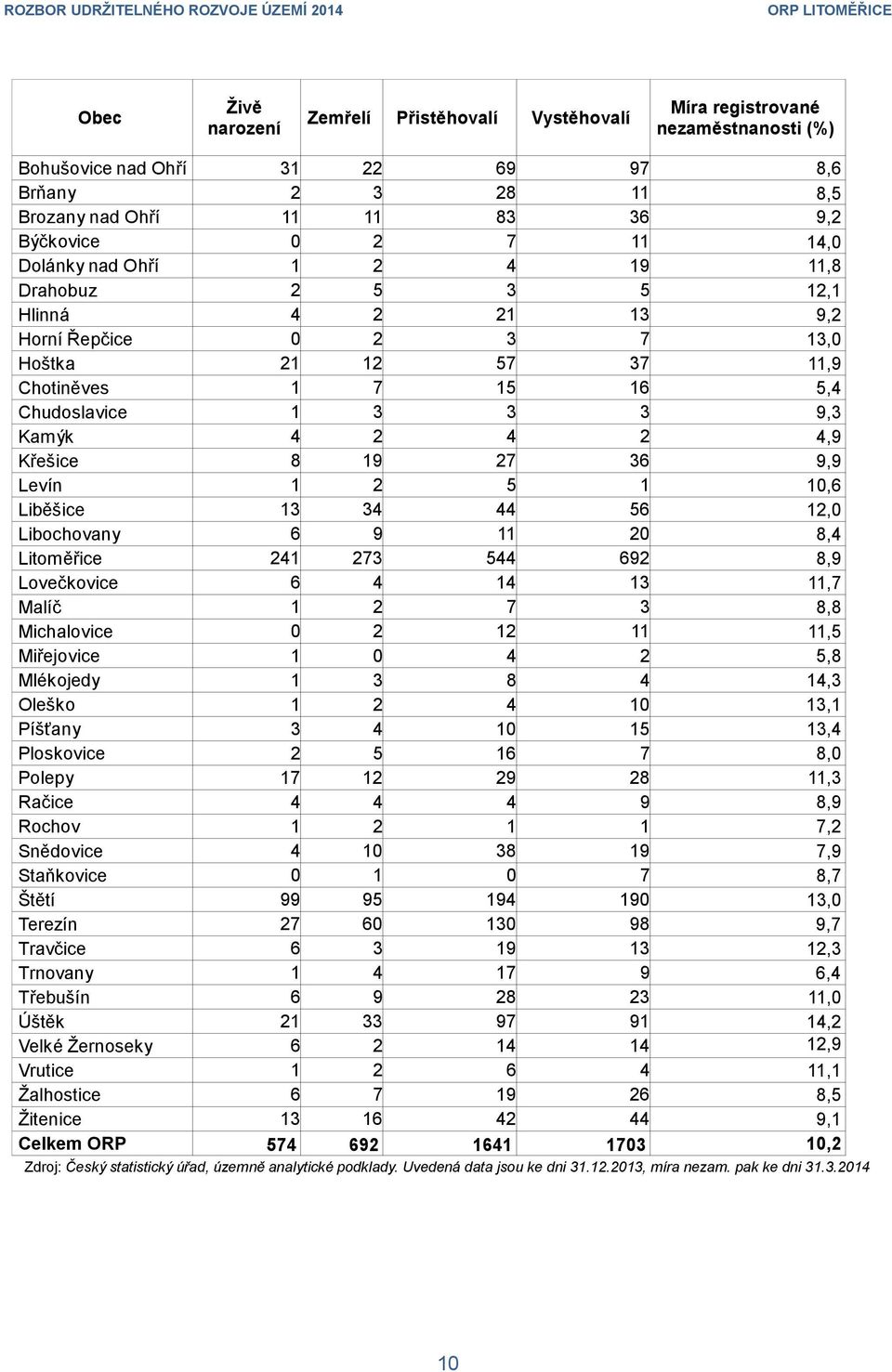 Křešice 8 19 27 36 9,9 Levín 1 2 5 1 10,6 Liběšice 13 34 44 56 12,0 Libochovany 6 9 11 20 8,4 Litoměřice 241 273 544 692 8,9 Lovečkovice 6 4 14 13 11,7 Malíč 1 2 7 3 8,8 Michalovice 0 2 12 11 11,5