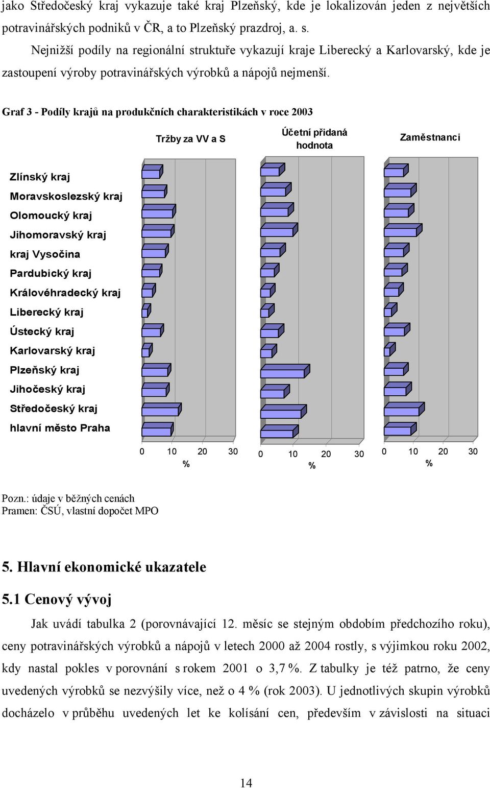 Graf 3 - Podíly krajů na produkčních charakteristikách v roce 2003 Tržby za VV a S Účetní přidaná hodnota Zaměstnanci Zlínský kraj Moravskoslezský kraj Olomoucký kraj Jihomoravský kraj kraj Vysočina